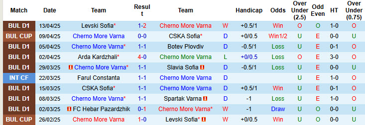 Nhận định, soi kèo Cherno More Varna vs Beroe, 20h30 ngày 18/4: Khách cúi đầu ra về - Ảnh 2