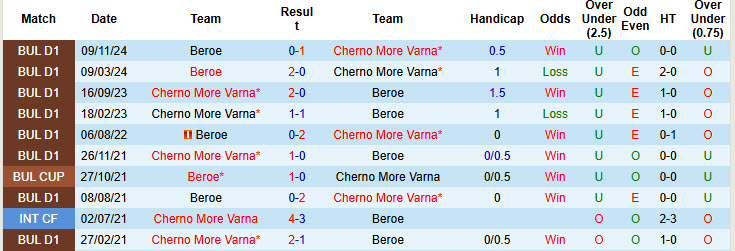 Nhận định, soi kèo Cherno More Varna vs Beroe, 20h30 ngày 18/4: Khách cúi đầu ra về - Ảnh 4