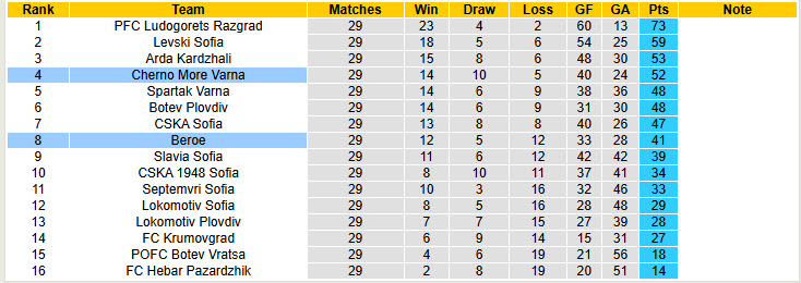 Nhận định, soi kèo Cherno More Varna vs Beroe, 20h30 ngày 18/4: Khách cúi đầu ra về - Ảnh 5