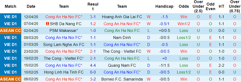 Nhận định, soi kèo Công an Hà Nội vs TPHCM, 19h15 ngày 18/4: Đòi nợ? - Ảnh 1