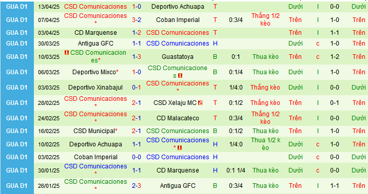 Nhận định, soi kèo CSD Xelaju vs Comunicaciones, 09h00 ngày 18/4:  - Ảnh 2