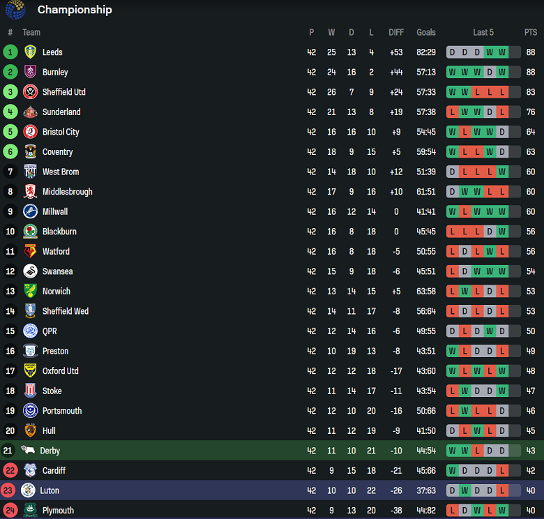 Nhận định, soi kèo Derby County vs Luton Town, 18h30 ngày 18/4: Chủ nhà ‘ghi điểm’ - Ảnh 4