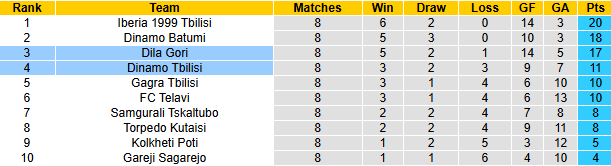 Nhận định, soi kèo Dinamo Tbilisi vs Dila Gori, 23h00 ngày 17/4: Khách vào phom - Ảnh 5