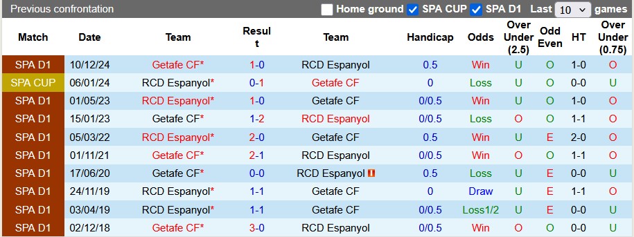 Nhận định, soi kèo Espanyol vs Getafe, 2h00 ngày 19/4: Không chênh lệch nhau - Ảnh 3