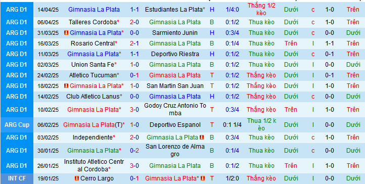 Nhận định, soi kèo Gimnasia LP vs River Plate, 03h00 ngày 19/4:  - Ảnh 1