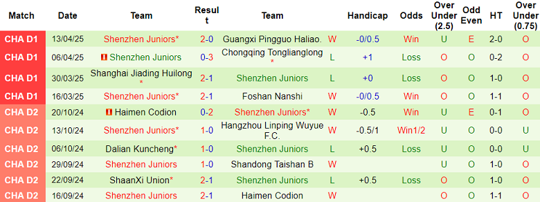 Nhận định, soi kèo Guangdong Mingtu vs Shenzhen Juniors, 18h30 ngày 18/4: Cửa dưới ‘tạch’ - Ảnh 2