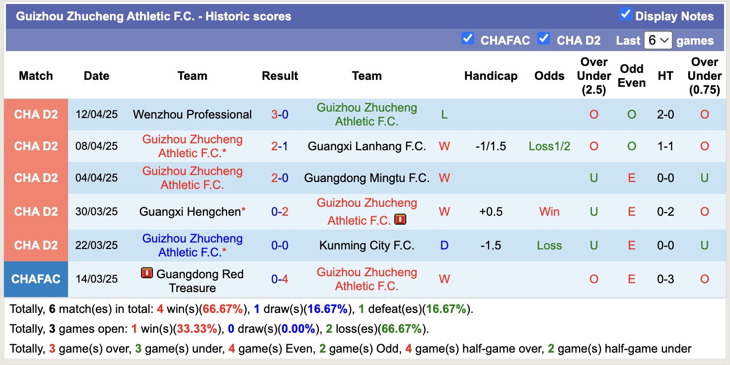 Nhận định, soi kèo Guizhou Zhucheng Athletic vs Foshan Nanshi, 18h30 ngày 18/4: Tin vào chủ nhà - Ảnh 2
