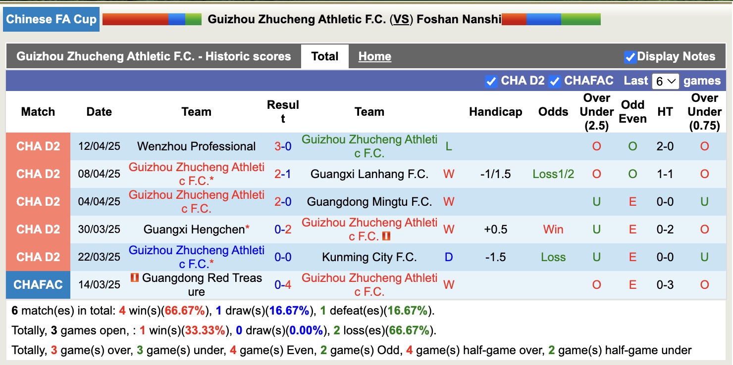 Nhận định, soi kèo Guizhou Zhucheng Athletic vs Foshan Nanshi, 18h30 ngày 18/4: Tin vào chủ nhà - Ảnh 4