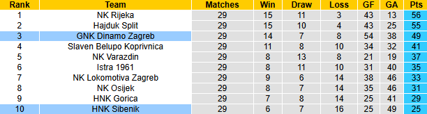 Nhận định, soi kèo HNK Sibenik vs Dinamo Zagreb, 23h00 ngày 17/4: Chiến thắng thứ 5 - Ảnh 5