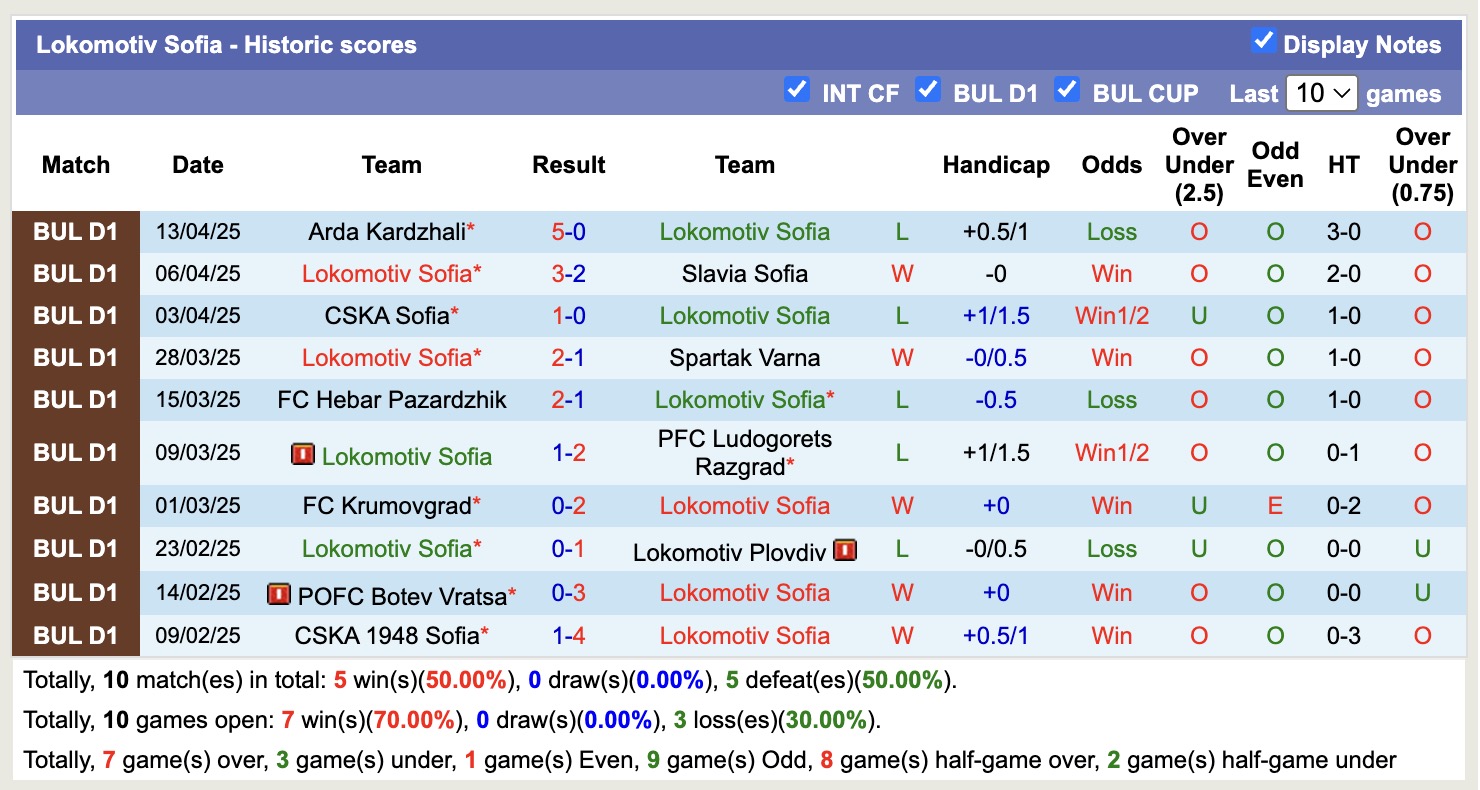 Nhận định, soi kèo Lokomotiv Sofia vs Botev Plovdiv, 18h00 ngày 18/4: Lịch sử gọi tên - Ảnh 2