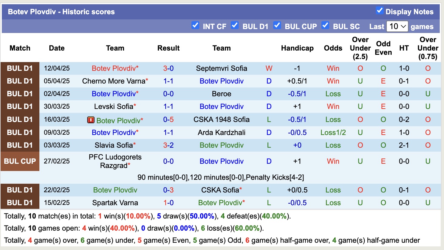 Nhận định, soi kèo Lokomotiv Sofia vs Botev Plovdiv, 18h00 ngày 18/4: Lịch sử gọi tên - Ảnh 3