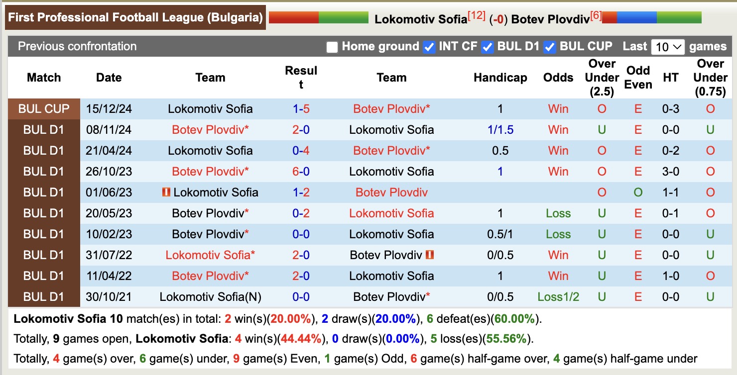 Nhận định, soi kèo Lokomotiv Sofia vs Botev Plovdiv, 18h00 ngày 18/4: Lịch sử gọi tên - Ảnh 4