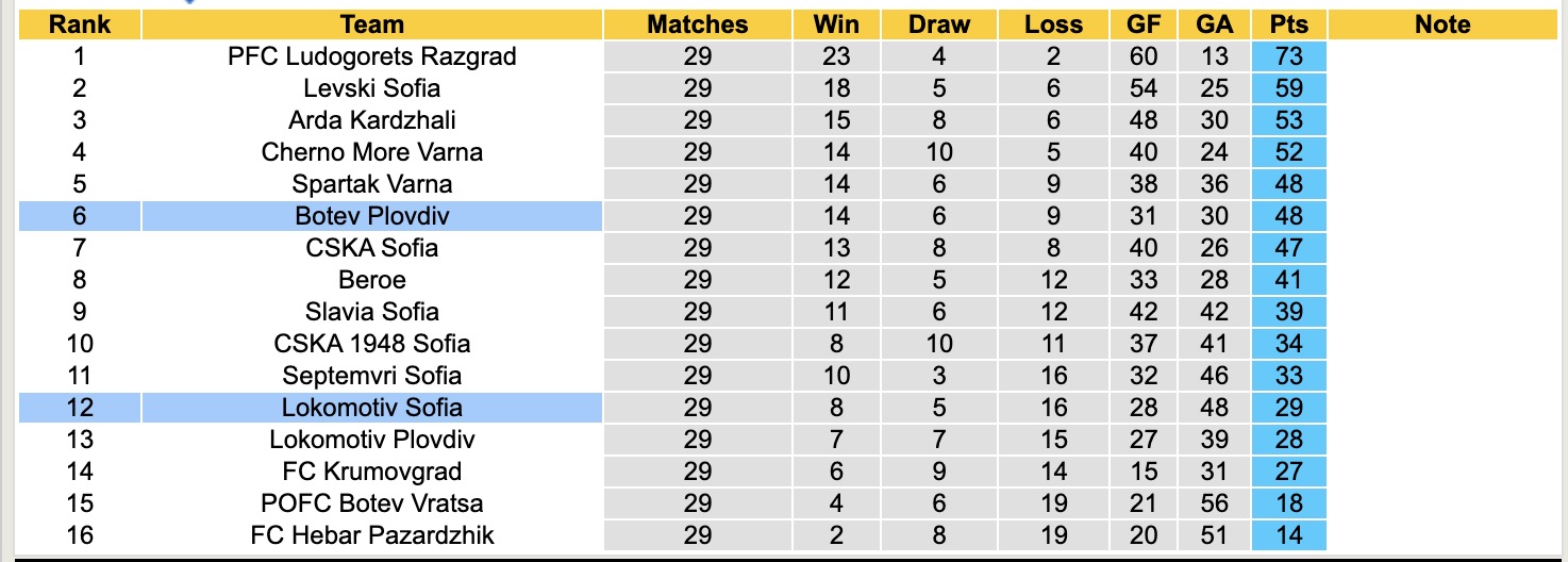 Nhận định, soi kèo Lokomotiv Sofia vs Botev Plovdiv, 18h00 ngày 18/4: Lịch sử gọi tên - Ảnh 5