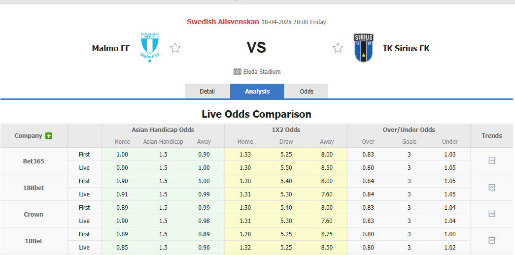 Nhận định, soi kèo Malmo vs IK Sirius, 20h00 ngày 18/4: Sức mạnh của nhà vô địch - Ảnh 2