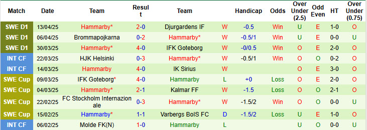 Nhận định, soi kèo Mjallby vs Hammarby, 20h00 ngày 18/4: Sớm mất ngôi đầu - Ảnh 3