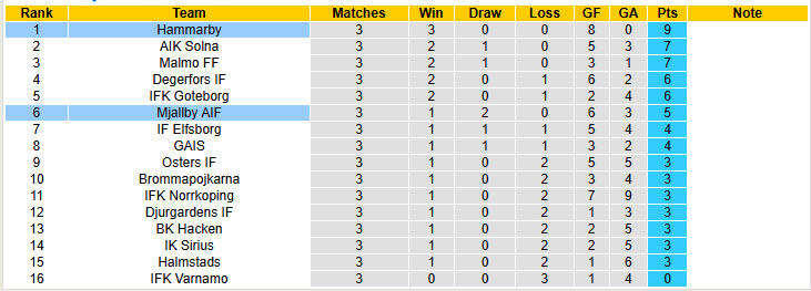 Nhận định, soi kèo Mjallby vs Hammarby, 20h00 ngày 18/4: Sớm mất ngôi đầu - Ảnh 5