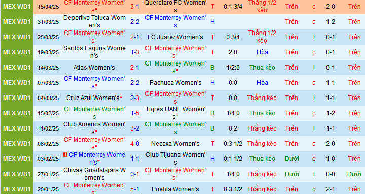 Nhận định, soi kèo Nữ Monterrey vs Nữ Leon, 09h10 ngày 19/4:  - Ảnh 1