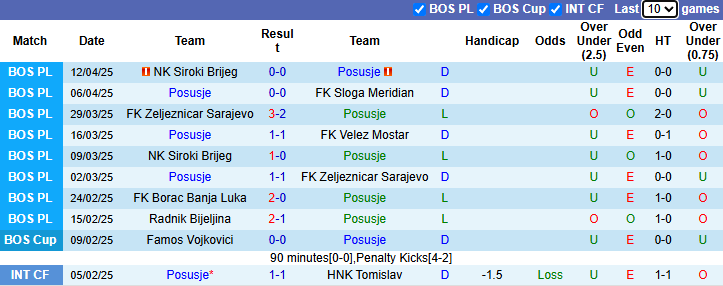 Nhận định, soi kèo Posusje vs Velez Mostar, 23h45 ngày 17/4: Khó cho chủ nhà - Ảnh 2