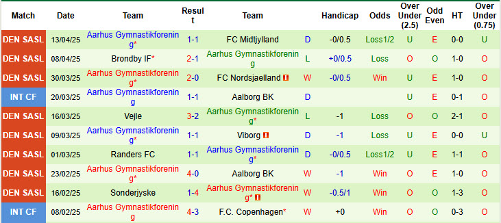 Nhận định, soi kèo Randers FC vs Aarhus, 21h00 ngày 17/4: Mục tiêu top 3 - Ảnh 3