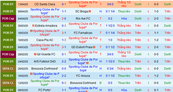 Nhận định, soi kèo Sporting Lisbon vs Moreirense, 02h30 ngày 19/4:  - Ảnh 1