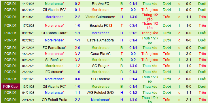 Nhận định, soi kèo Sporting Lisbon vs Moreirense, 02h30 ngày 19/4:  - Ảnh 2