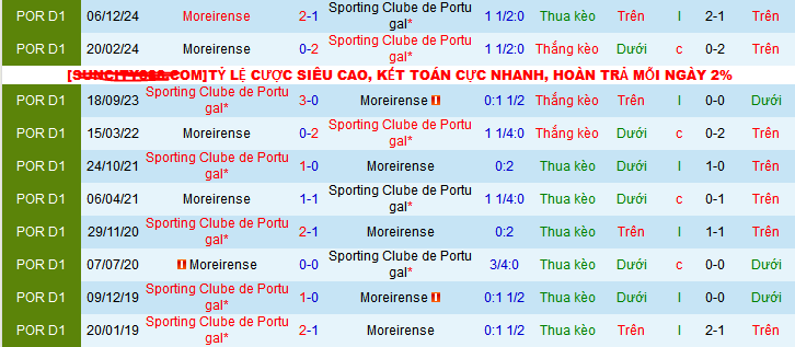 Nhận định, soi kèo Sporting Lisbon vs Moreirense, 02h30 ngày 19/4:  - Ảnh 3