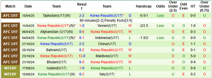 Nhận định, soi kèo U17 Saudi Arabia vs U17 Hàn Quốc, 21h00 ngày 17/4: Cơ hội chia đều - Ảnh 3