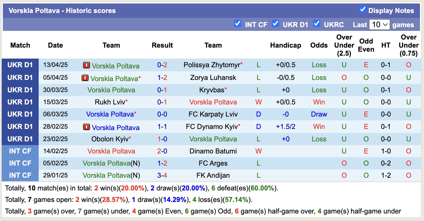 Nhận định, soi kèo Vorskla Poltava vs FC Oleksandriya, 17h00 ngày 18/4: Niềm đau kéo dài - Ảnh 1