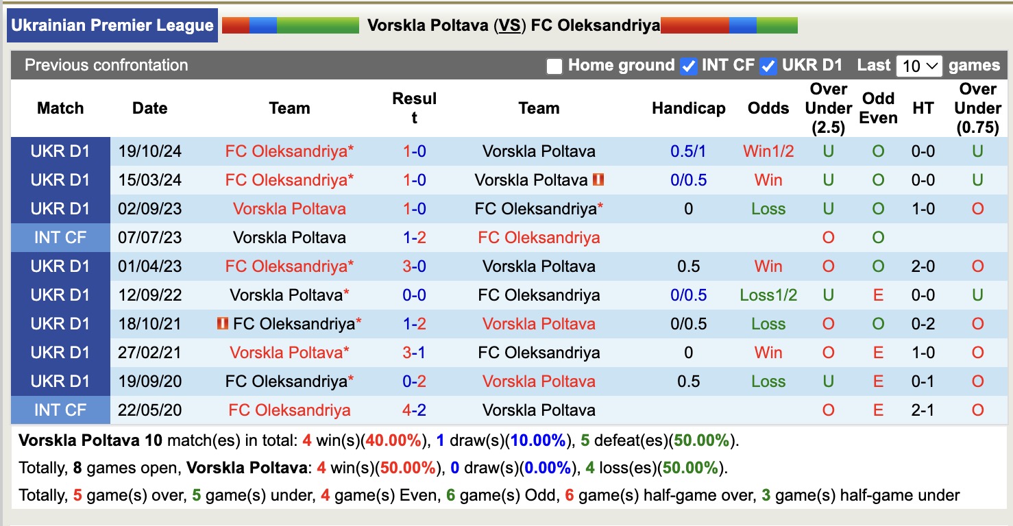 Nhận định, soi kèo Vorskla Poltava vs FC Oleksandriya, 17h00 ngày 18/4: Niềm đau kéo dài - Ảnh 3