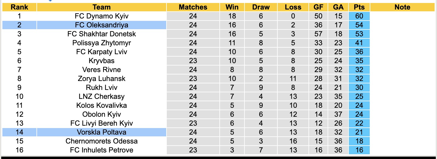 Nhận định, soi kèo Vorskla Poltava vs FC Oleksandriya, 17h00 ngày 18/4: Niềm đau kéo dài - Ảnh 4