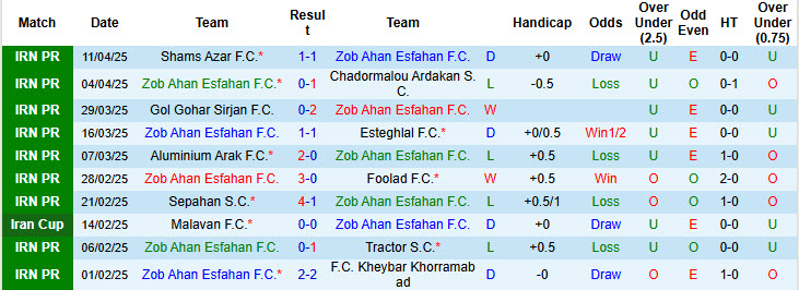 Nhận định, soi kèo Zob Ahan Esfahan vs Esteghlal Khuzestan, 20h30 ngày 17/4: Đối thủ sừng sỏ - Ảnh 2