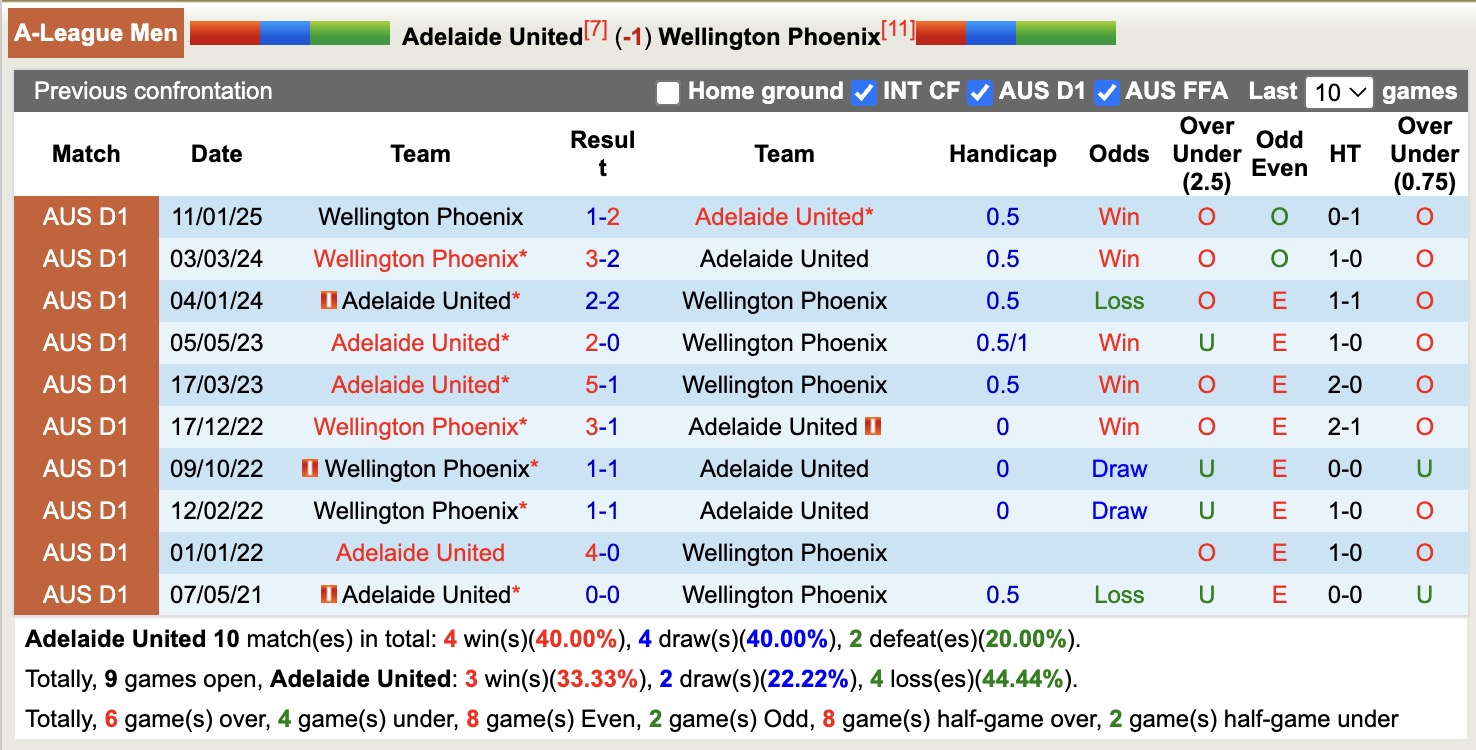 Soi kèo góc Adelaide United vs Wellington Phoenix, 16h35 ngày 18/4: Đôi công hấp dẫn - Ảnh 3