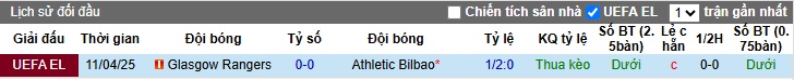 Soi kèo phạt góc Bilbao vs Rangers, 02h00 ngày 18/4 - Ảnh 1