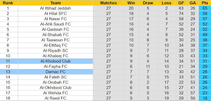 Nhận định, soi kèo Al-Kholood vs Damac, 23h05 ngày 18/4: Điểm tựa sân nhà - Ảnh 5