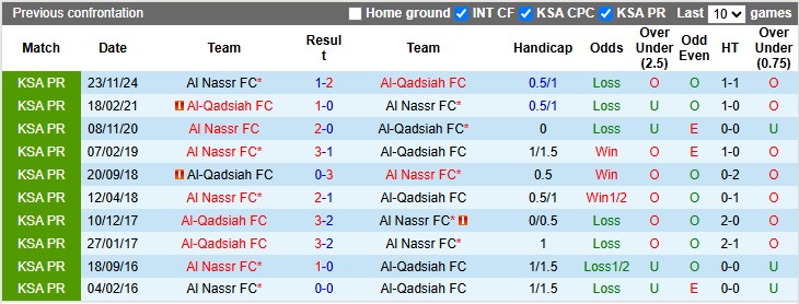 Nhận định, soi kèo Al-Qadsiah vs Al Nassr, 1h00 ngày 19/4: Khó cho CR7 - Ảnh 3