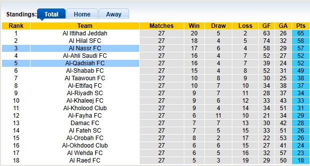 Nhận định, soi kèo Al-Qadsiah vs Al Nassr, 1h00 ngày 19/4: Khó cho CR7 - Ảnh 4