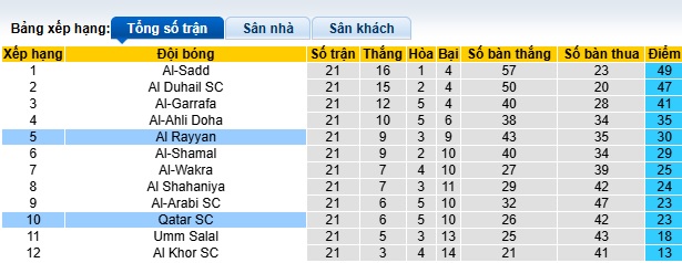 Nhận định, soi kèo Al Rayyan vs Qatar SC, 22h30 ngày 18/4: Làm khó chủ nhà - Ảnh 1