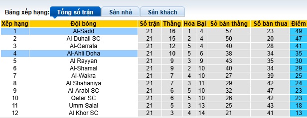 Nhận định, soi kèo Al-Sadd vs Al-Ahli Doha, 22h30 ngày 18/4: Thắng để vô địch - Ảnh 1