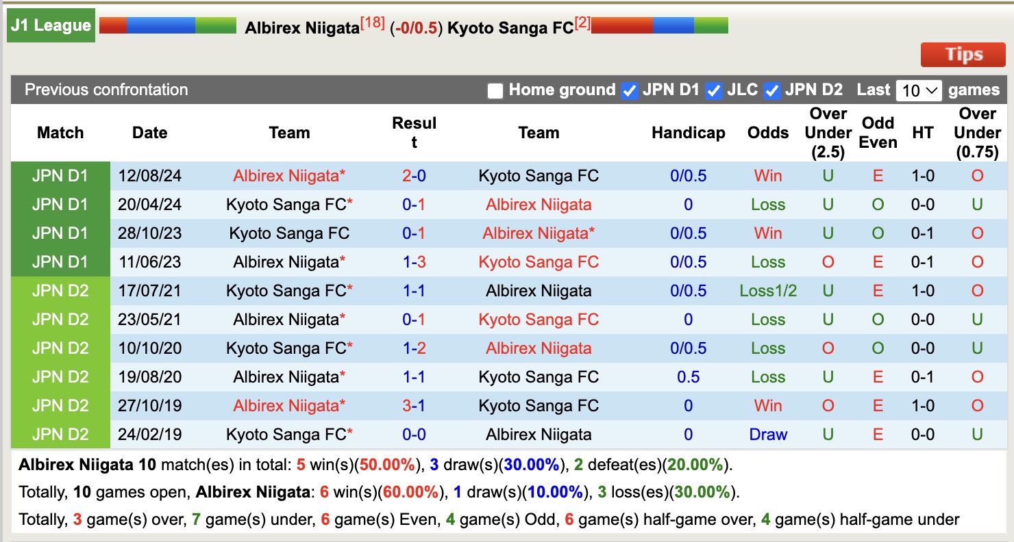 Nhận định, soi kèo Albirex Niigata vs Kyoto Sanga, 12h00 ngày 19/4: Chiến thắng xa nhà - Ảnh 4