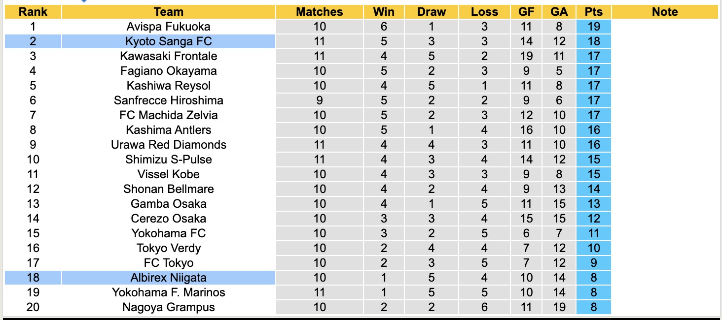 Nhận định, soi kèo Albirex Niigata vs Kyoto Sanga, 12h00 ngày 19/4: Chiến thắng xa nhà - Ảnh 5
