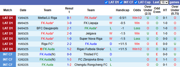 Nhận định, soi kèo Auda vs Tukums-2000, 21h00 ngày 18/4: Tin vào khách - Ảnh 2