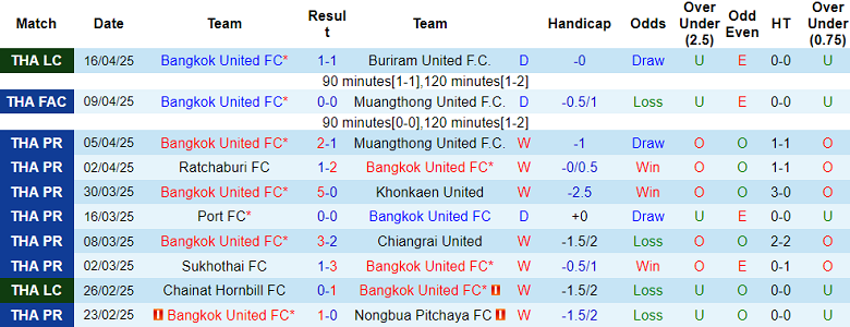 Nhận định, soi kèo Bangkok United vs BG Pathum United, 19h00 ngày 19/4: Hy vọng mong manh - Ảnh 1