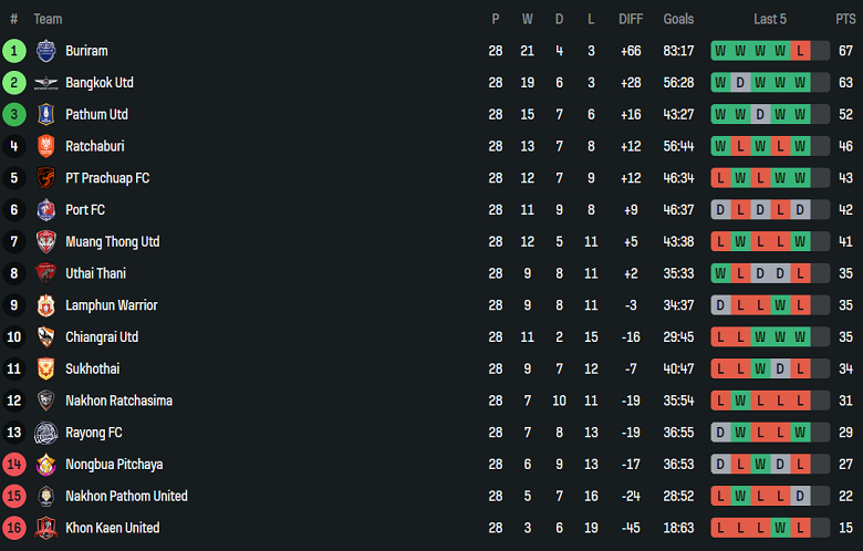 Nhận định, soi kèo Bangkok United vs BG Pathum United, 19h00 ngày 19/4: Hy vọng mong manh - Ảnh 4