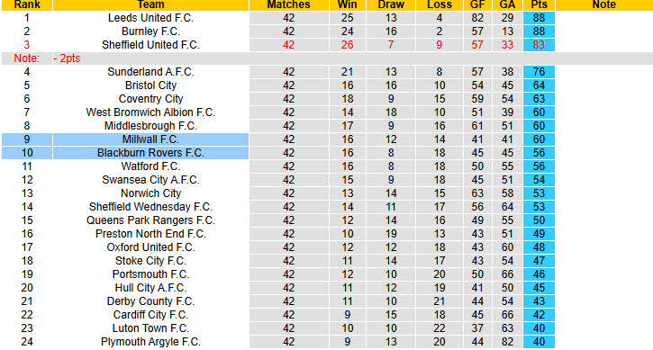 Nhận định, soi kèo Blackburn vs Millwall, 21h00 ngày 18/4: Rộng cửa top 6 - Ảnh 5
