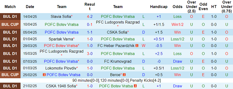 Nhận định, soi kèo Botev Vratsa vs Arda Kardzhali, 18h00 ngày 19/4: Kết quả dễ đoán - Ảnh 1