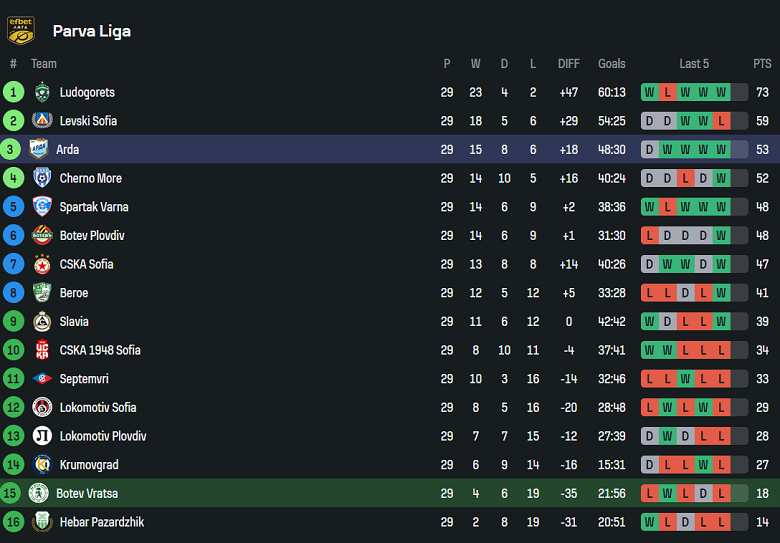 Nhận định, soi kèo Botev Vratsa vs Arda Kardzhali, 18h00 ngày 19/4: Kết quả dễ đoán - Ảnh 4