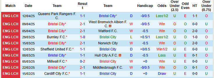 Nhận định, soi kèo Bristol City vs Sunderland, 21h00 ngày 18/4: Mèo đen ngủ quên - Ảnh 2
