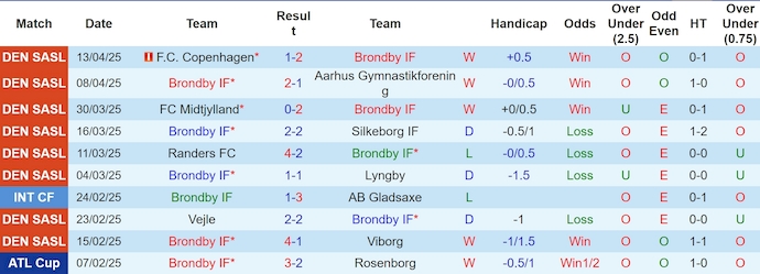 Nhận định, soi kèo Brondby vs Nordsjaelland, 0h00 ngày 19/4: Không bất ngờ - Ảnh 2