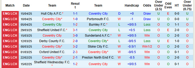 Nhận định, soi kèo Coventry vs West Brom, 21h00 ngày 18/4: Trận đấu 6 điểm - Ảnh 2