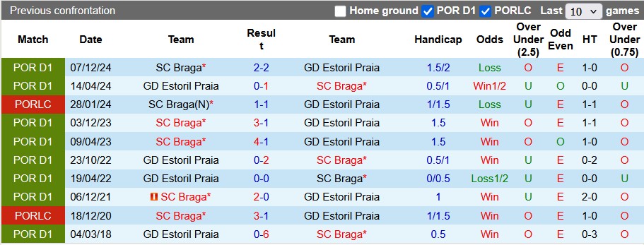 Nhận định, soi kèo Estoril vs Braga, 0h00 ngày 20/4: Tất cả vì top 3 - Ảnh 3